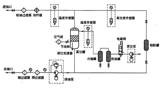 真空滤油机技术参数